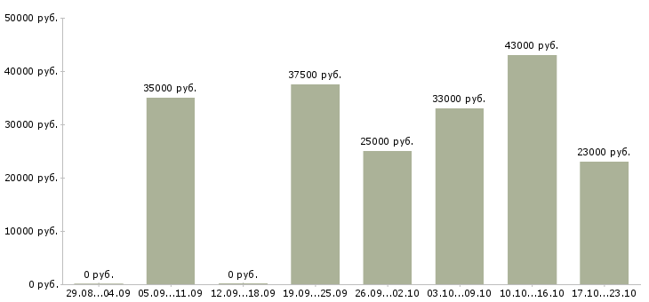 Вакансии офис менеджер по продажам в Ставрополе - Медиана зарплат офис менеджер по продажам в Ставрополе за 2 месяца