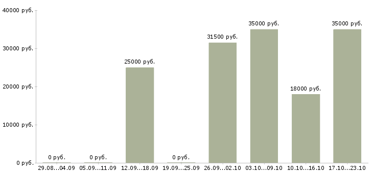 Вакансии помощник менеджеру Бурятия - Медиана зарплат помощник менеджеру Бурятия за 2 месяца