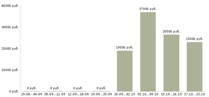 Вакансии помощник руководителя администратор Марий эл - Медиана зарплат помощник руководителя администратор Марий эл за 2 месяца