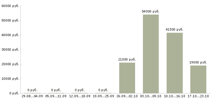 Вакансии помощник руководителя по персоналу в Кургане - Медиана зарплат помощник руководителя по персоналу в Кургане за 2 месяца