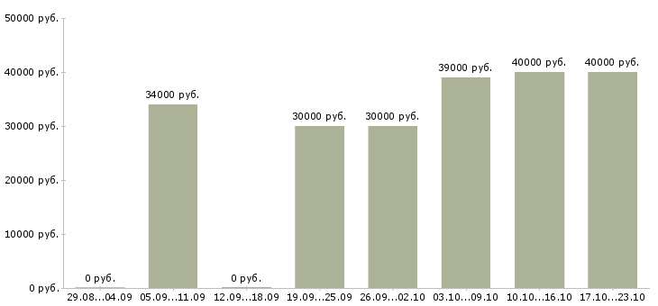 Вакансии продавец консультант мобильной связи Санкт-петербург - Медиана зарплат продавец консультант мобильной связи Санкт-петербург за 2 месяца
