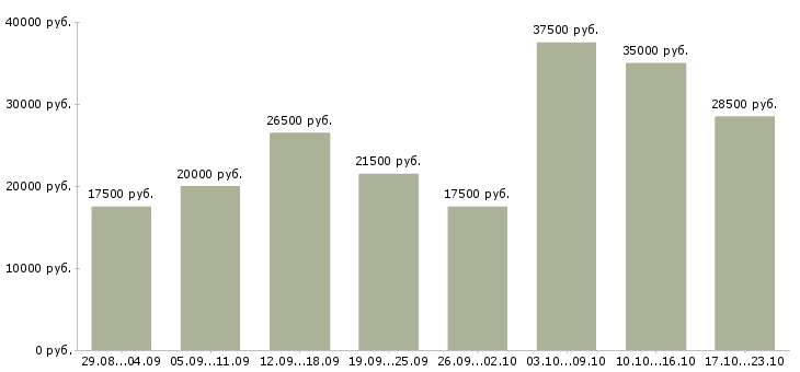 Вакансии работаем на дому в интернете в Барнауле - Медиана зарплат работаем на дому в интернете в Барнауле за 2 месяца