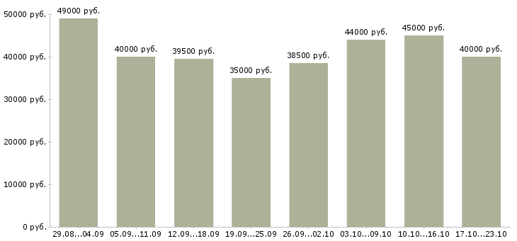 Вакансии работники столовой в Москве - Медиана зарплат работники столовой в Москве за 2 месяца