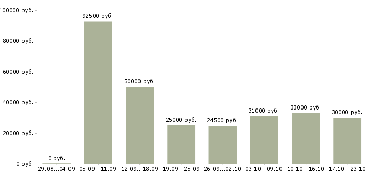 Вакансии рабочий ресторана Санкт-петербург - Медиана зарплат рабочий ресторана Санкт-петербург за 2 месяца
