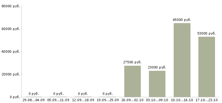Вакансии разнорабочии в Твери - Медиана зарплат разнорабочии в Твери за 2 месяца