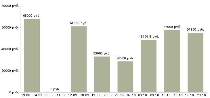 Вакансии разнорабочий на производство с проживанием в Москве - Медиана зарплат разнорабочий на производство с проживанием в Москве за 2 месяца