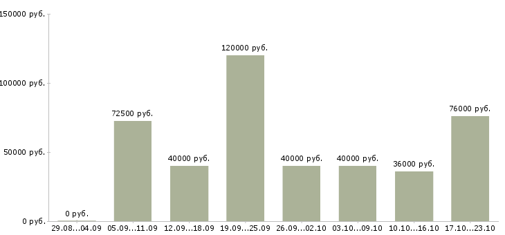 Вакансии руководитель отдела адаптации в Москве - Медиана зарплат руководитель отдела адаптации в Москве за 2 месяца