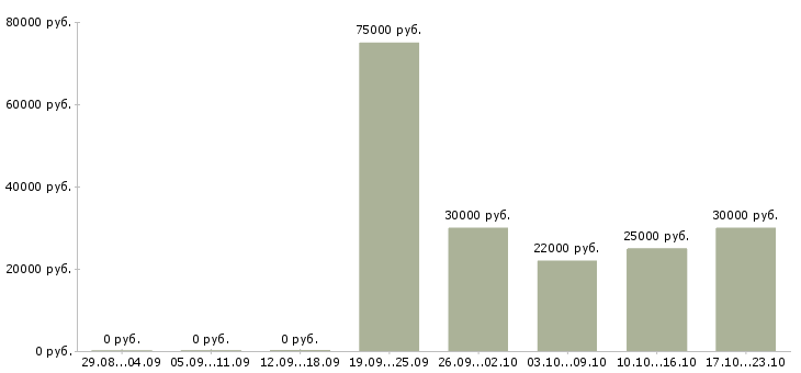 Вакансии руководитель отдела офиса в Владимире - Медиана зарплат руководитель отдела офиса в Владимире за 2 месяца