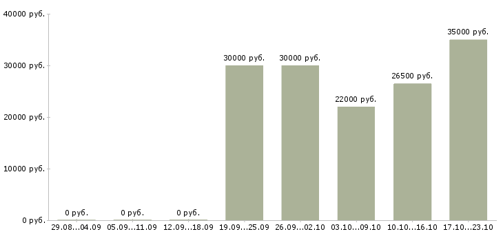 Вакансии руководитель отдела офиса в Воронеже - Медиана зарплат руководитель отдела офиса в Воронеже за 2 месяца