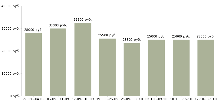 Вакансии сотрудник на документы в Новосибирске - Медиана зарплат сотрудник на документы в Новосибирске за 2 месяца