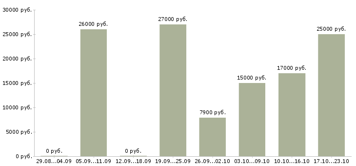 Вакансии сотрудник на кассу в Челябинске - Медиана зарплат сотрудник на кассу в Челябинске за 2 месяца