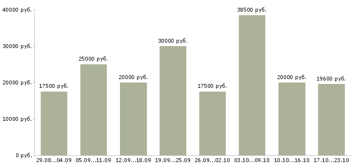 Вакансии сотрудник по работе в интернете в Саратове - Медиана зарплат сотрудник по работе в интернете в Саратове за 2 месяца