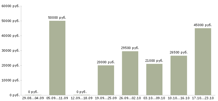 Вакансии специалист в Сыктывкаре - Медиана зарплат специалист в Сыктывкаре за 2 месяца