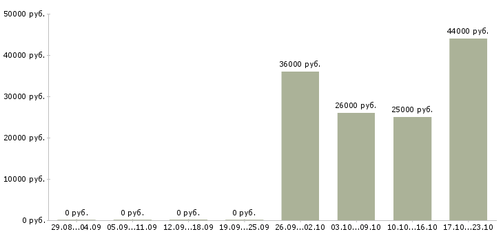 Вакансии специалист в бухгалтерию Мордовия - Медиана зарплат специалист в бухгалтерию Мордовия за 2 месяца