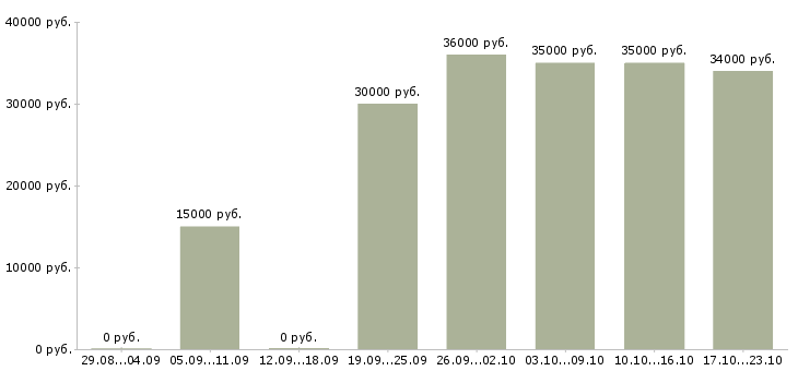 Вакансии специалист в офис в Барнауле - Медиана зарплат специалист в офис в Барнауле за 2 месяца