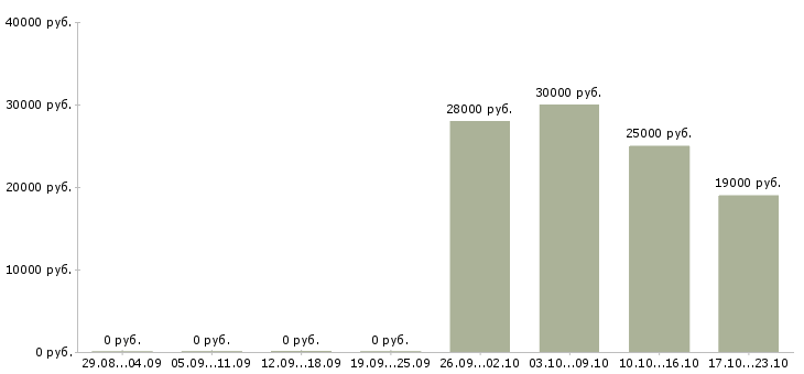 Вакансии специалист в офис в Калининграде - Медиана зарплат специалист в офис в Калининграде за 2 месяца
