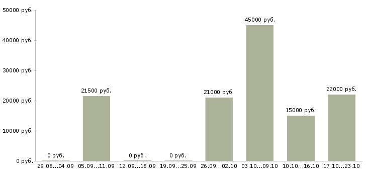 Вакансии специалист офиса продаж в Самаре - Медиана зарплат специалист офиса продаж в Самаре за 2 месяца