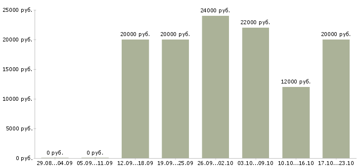 Вакансии специалист по клиентам Удмуртия - Медиана зарплат специалист по клиентам Удмуртия за 2 месяца