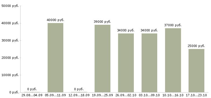 Вакансии специалист продаж и обслуживания Санкт-петербург - Медиана зарплат специалист продаж и обслуживания Санкт-петербург за 2 месяца