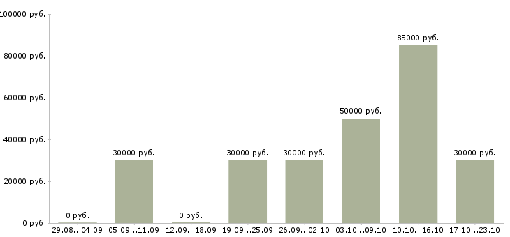 Вакансии специалист с обязанностями менеджера в Екатеринбурге - Медиана зарплат специалист с обязанностями менеджера в Екатеринбурге за 2 месяца
