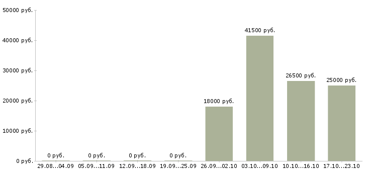 Вакансии торговые представители Чечня - Медиана зарплат торговые представители Чечня за 2 месяца