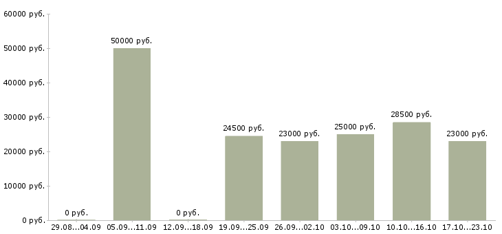 Вакансии торговый менеджер в Барнауле - Медиана зарплат торговый менеджер в Барнауле за 2 месяца