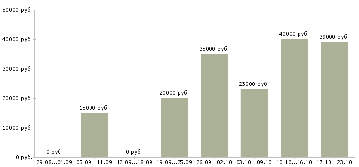 Вакансии торговый менеджер в Тюмени - Медиана зарплат торговый менеджер в Тюмени за 2 месяца