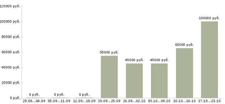 Вакансии требуется няня мальчику в Москве - Медиана зарплат требуется няня мальчику в Москве за 2 месяца