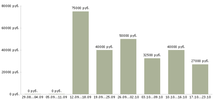 Вакансии требуется управляющий офиса в Москве - Медиана зарплат требуется управляющий офиса в Москве за 2 месяца