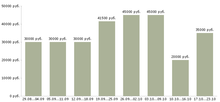 Вакансии требуются операторы пк в Москве - Медиана зарплат требуются операторы пк в Москве за 2 месяца