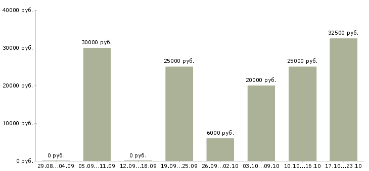 Вакансии тренинг менеджер Татарстан - Медиана зарплат тренинг менеджер Татарстан за 2 месяца