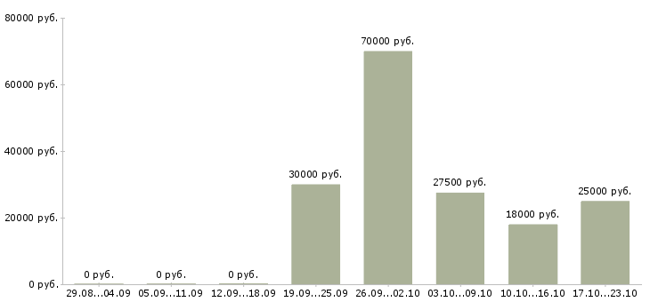 Вакансии управляющий директор Чечня - Медиана зарплат управляющий директор Чечня за 2 месяца
