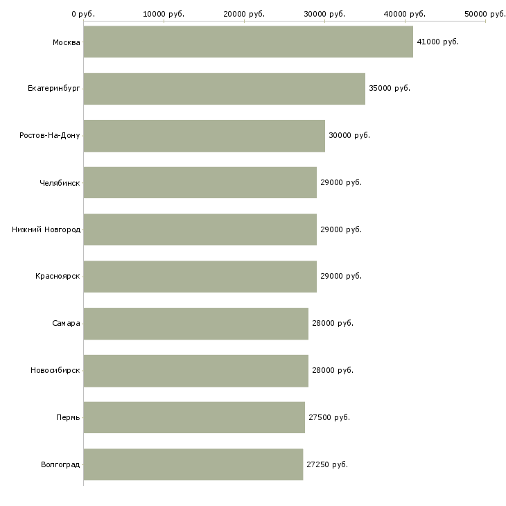 Поиск работы водитель рабочий-Медиана зарплаты для вакансии «водитель рабочий» в других городах