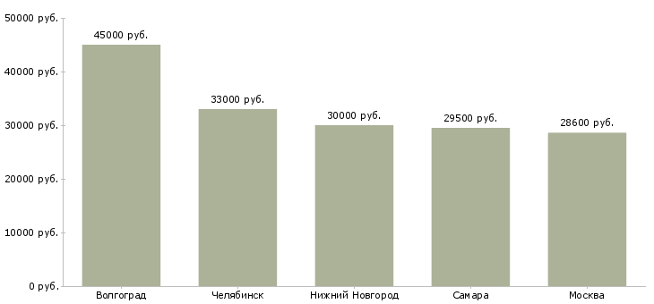Поиск работы контролер торгового зала на вахту-Медиана зарплаты для вакансии «контролер торгового зала на вахту» в других городах