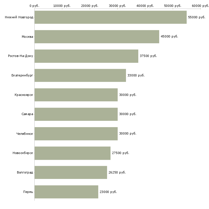 Поиск работы менеджер по продажам фитнес услуг-Медиана зарплаты для вакансии «менеджер по продажам фитнес услуг» в других городах