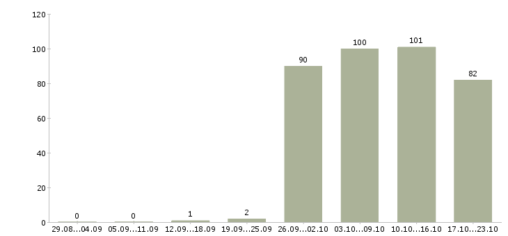 Работа менеджер помощник Бурятия - Число вакансий Бурятия по специальности менеджер помощник за 2 месяца