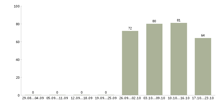 Работа менеджер по курьерам Марий эл - Число вакансий Марий эл по специальности менеджер по курьерам за 2 месяца