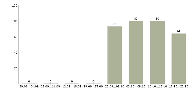 Работа помощник руководителя администратор Марий эл - Число вакансий Марий эл по специальности помощник руководителя администратор за 2 месяца