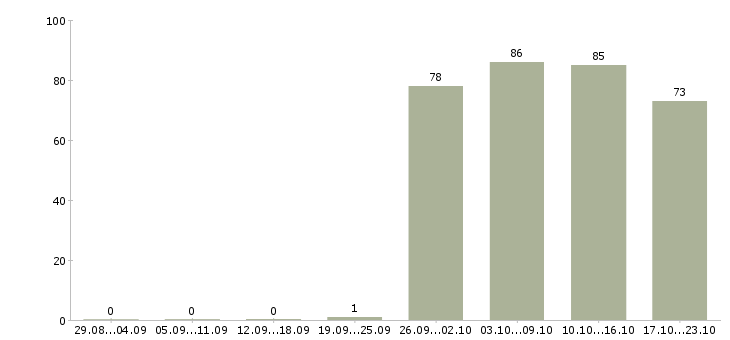 Работа торговый консультант Марий эл - Число вакансий Марий эл по специальности торговый консультант за 2 месяца