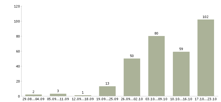 Работа бухгалтер 1с Нижний новгород - Число вакансий Нижний новгород по специальности бухгалтер 1с за 2 месяца