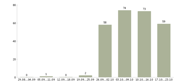 Работа инженер отдела продаж Санкт-петербург - Число вакансий Санкт-петербург по специальности инженер отдела продаж за 2 месяца