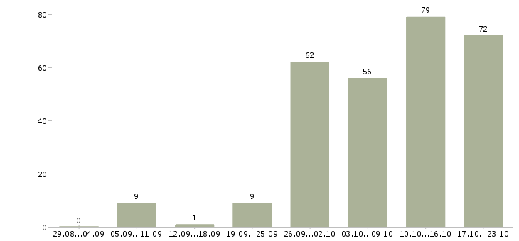 Работа отдел логистики Санкт-петербург - Число вакансий Санкт-петербург по специальности отдел логистики за 2 месяца