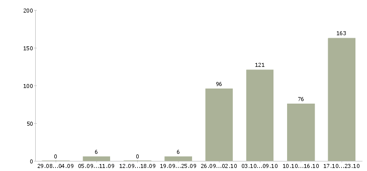 Работа продавец консультант мобильной связи Санкт-петербург - Число вакансий Санкт-петербург по специальности продавец консультант мобильной связи за 2 месяца