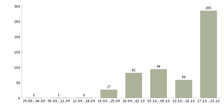 Работа специалист обслуживания и продаж Санкт-петербург - Число вакансий Санкт-петербург по специальности специалист обслуживания и продаж за 2 месяца