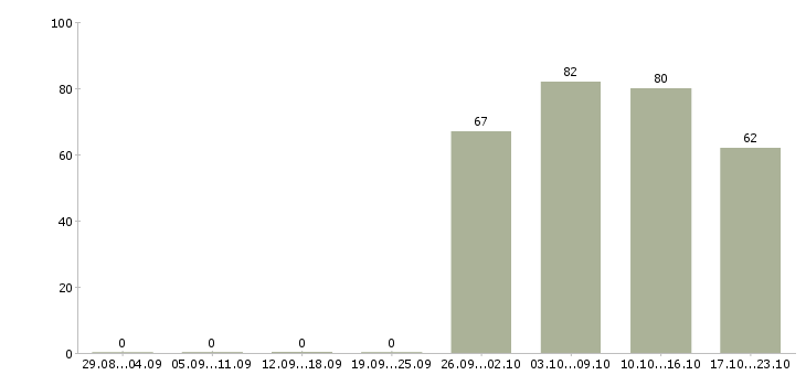 Работа консультант в отдел продаж Чувашия - Число вакансий Чувашия по специальности консультант в отдел продаж за 2 месяца