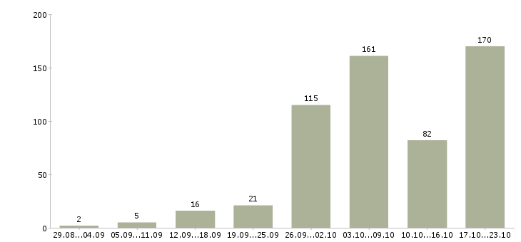 Работа работаем в интернете на дому в Барнауле - Число вакансий в Барнауле по специальности работаем в интернете на дому за 2 месяца