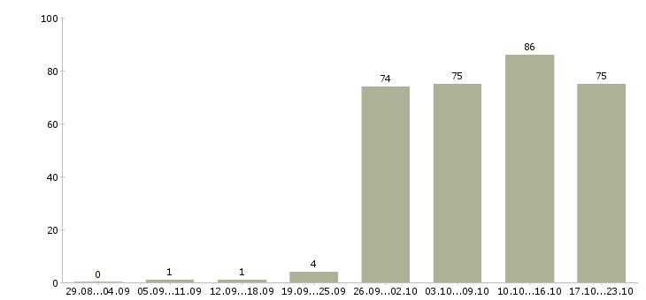 Работа специалист в офис в Барнауле - Число вакансий в Барнауле по специальности специалист в офис за 2 месяца