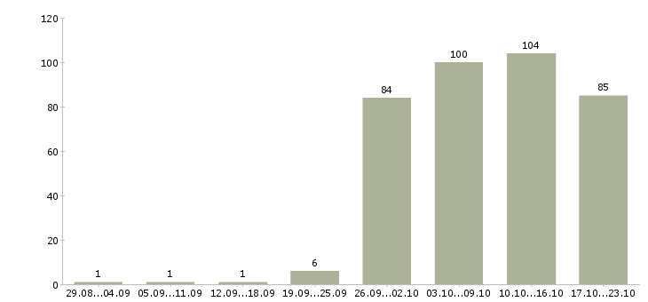 Работа торговый менеджер в Барнауле - Число вакансий в Барнауле по специальности торговый менеджер за 2 месяца