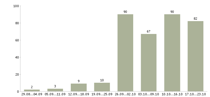 Работа менеджер по работе с интернетом в Брянске - Число вакансий в Брянске по специальности менеджер по работе с интернетом за 2 месяца