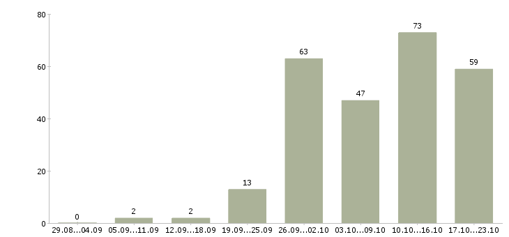Работа сотрудник офиса в Владимире - Число вакансий в Владимире по специальности сотрудник офиса за 2 месяца